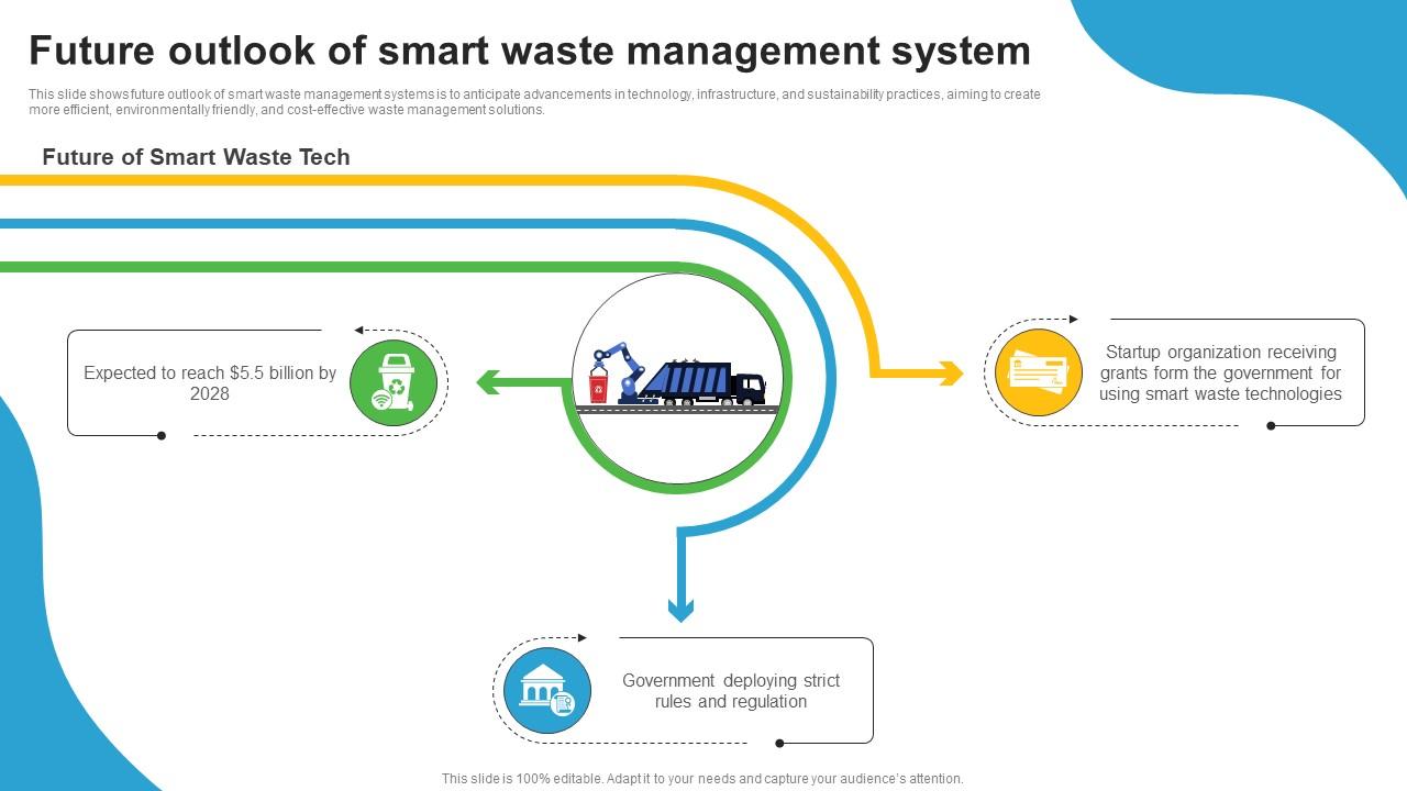 Future Outlook Of Smart Waste Management System PPT Example