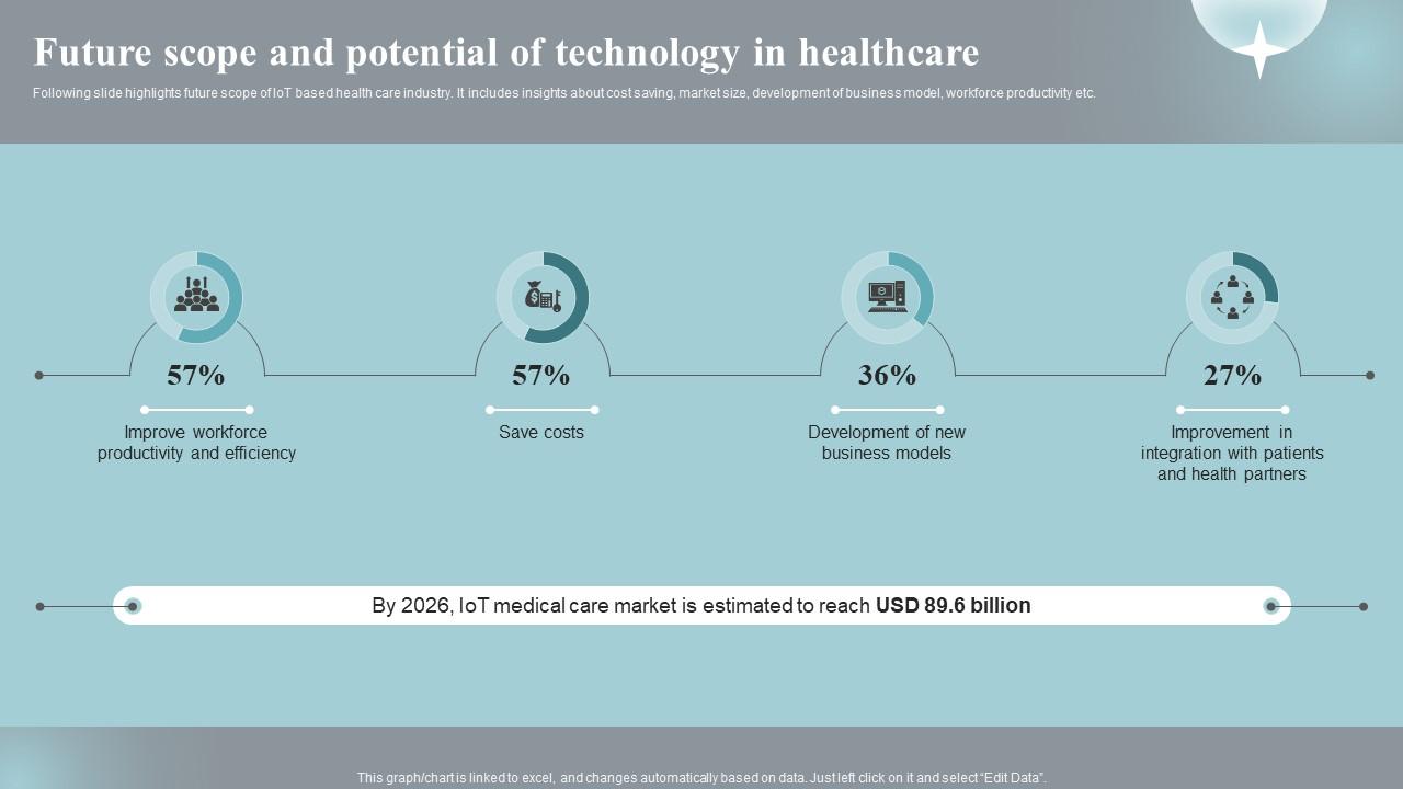 Future Scope And Potential Of Technology In Implementing Iot Devices