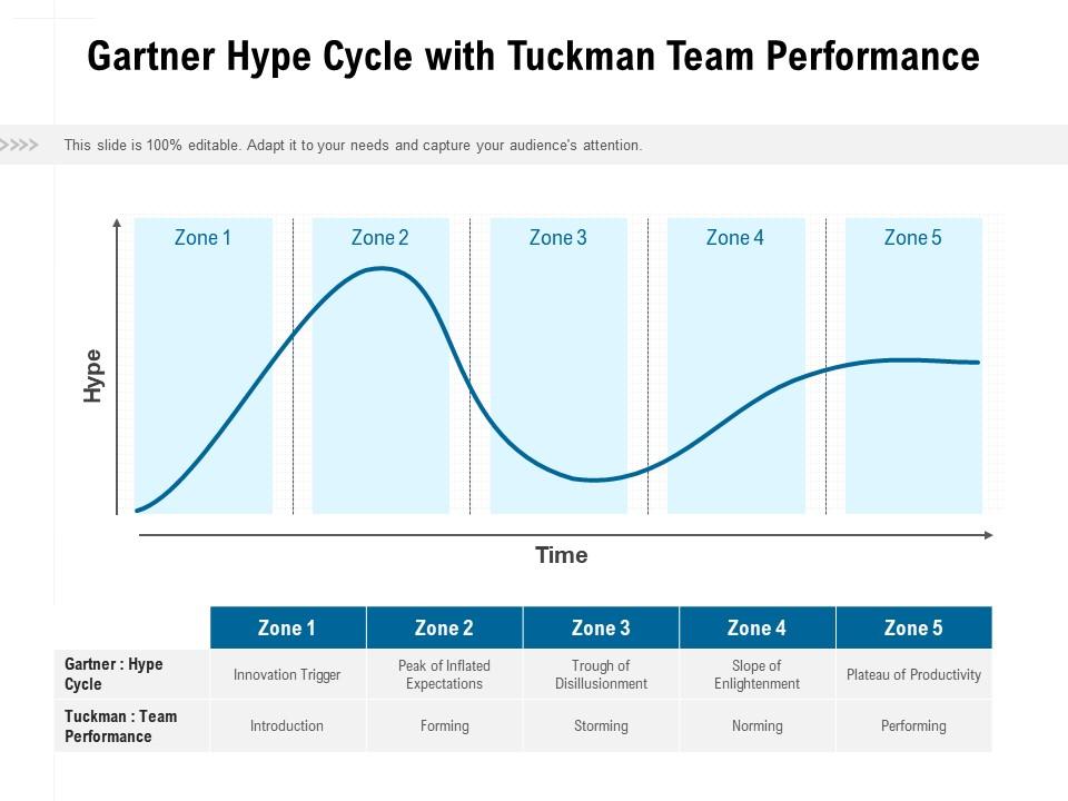 Gartner Hype Cycle With Tuckman Team Performance