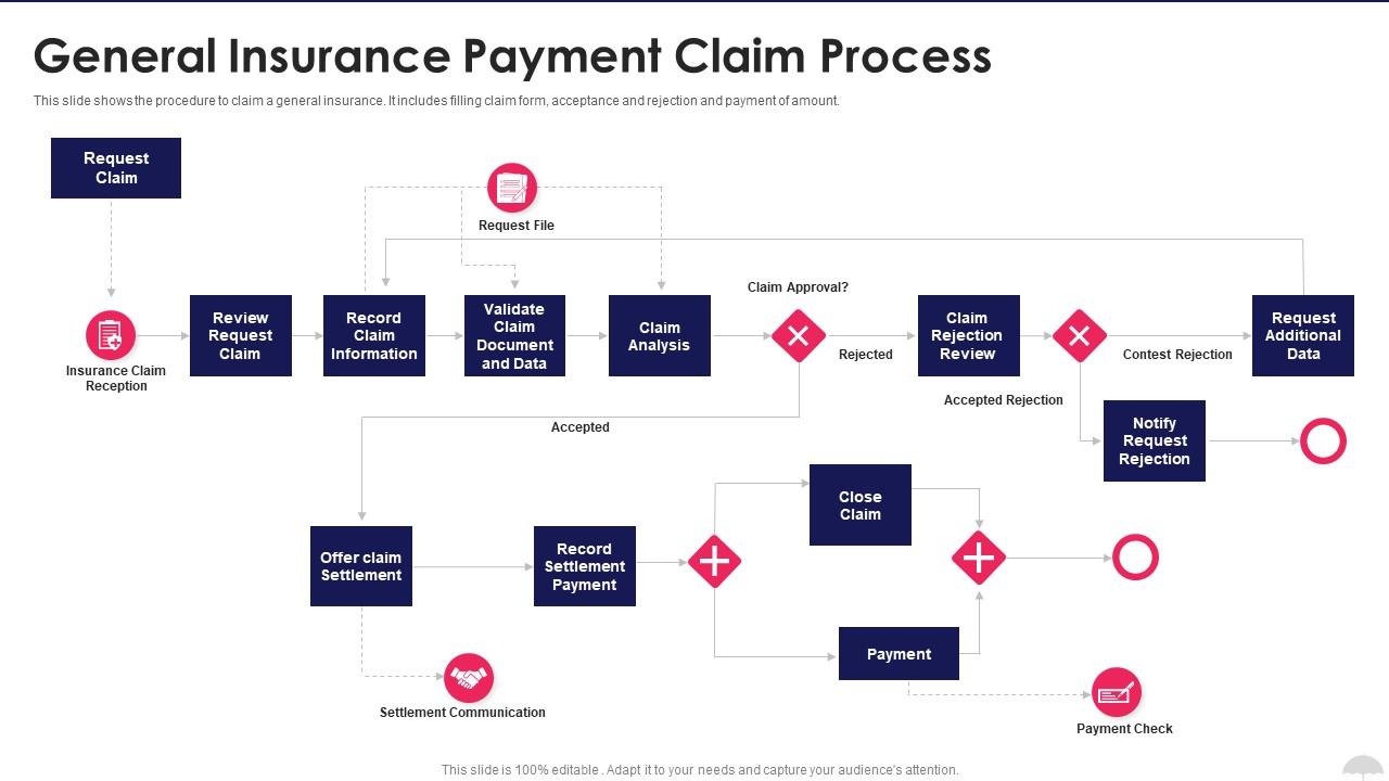 General Insurance Payment Claim Process Slide01