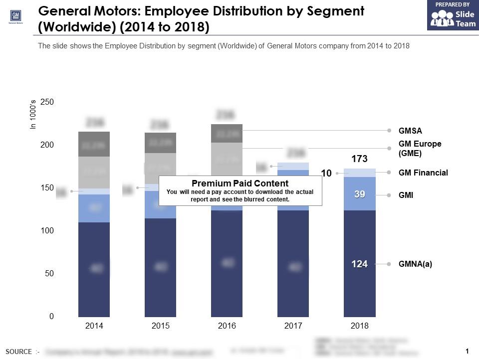 General motors employee distribution by segment worldwide 2014-2018