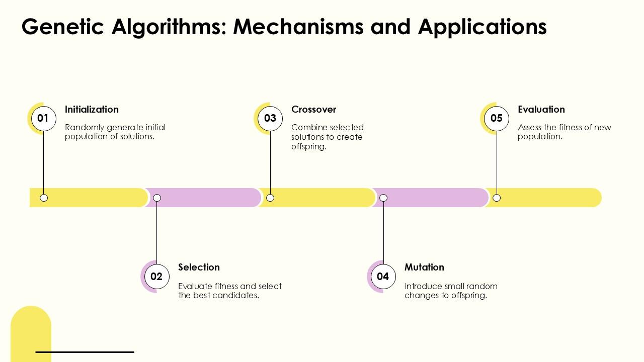 Genetic Algorithms Mechanisms And Applications PPT Designs ACP PPT Example