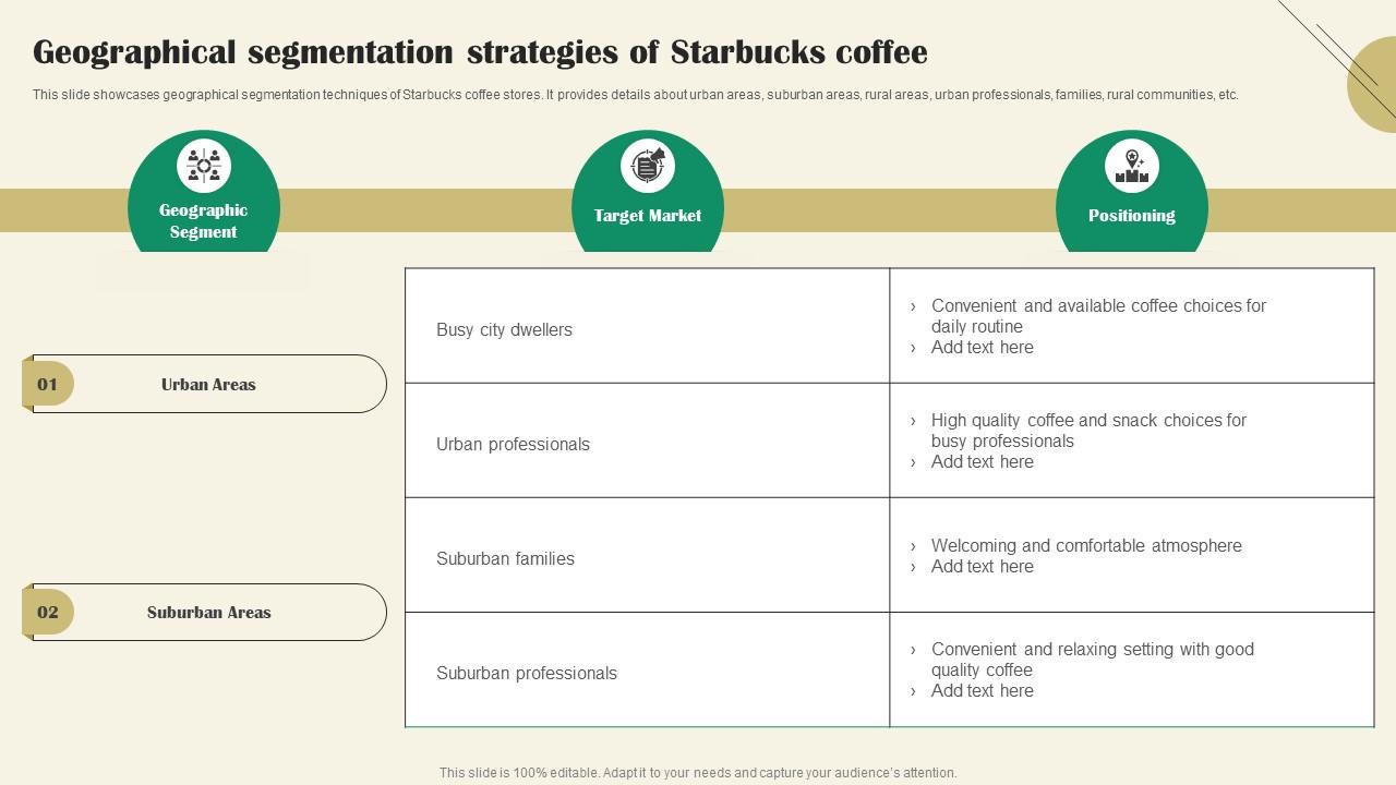 Geographical Segmentation Strategies Of Starbucks Marketing Reference
