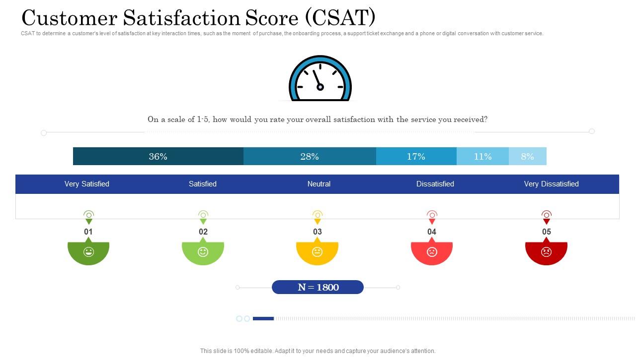 Getting started with customer behavioral analytics customer satisfaction score Slide01