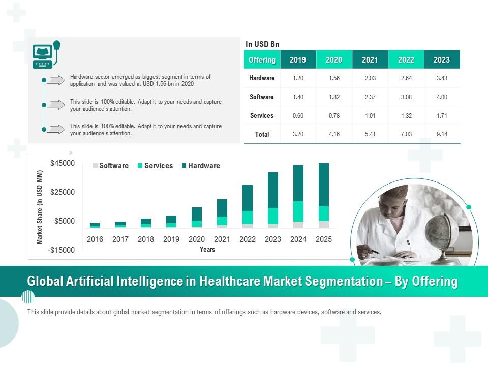 Global Artificial Intelligence In Healthcare Market Segmentation By