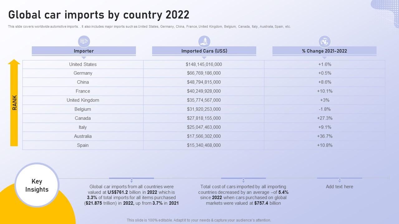 Global Car Imports By Country 2022 Analyzing Vehicle Manufacturing Market Globally