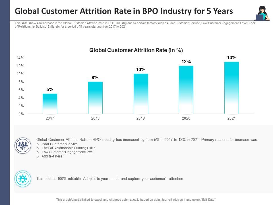 Global customer attrition customer turnover analysis business process outsourcing company Slide01