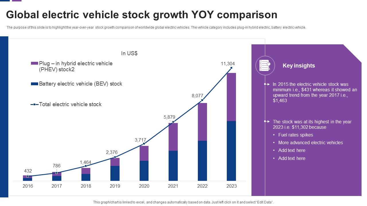 Global Electric Vehicle Stock Growth Yoy Comparison