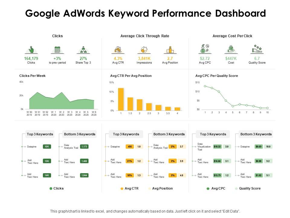 Google adwords keyword performance dashboard ppt powerpoint presentation ideas deck Slide01