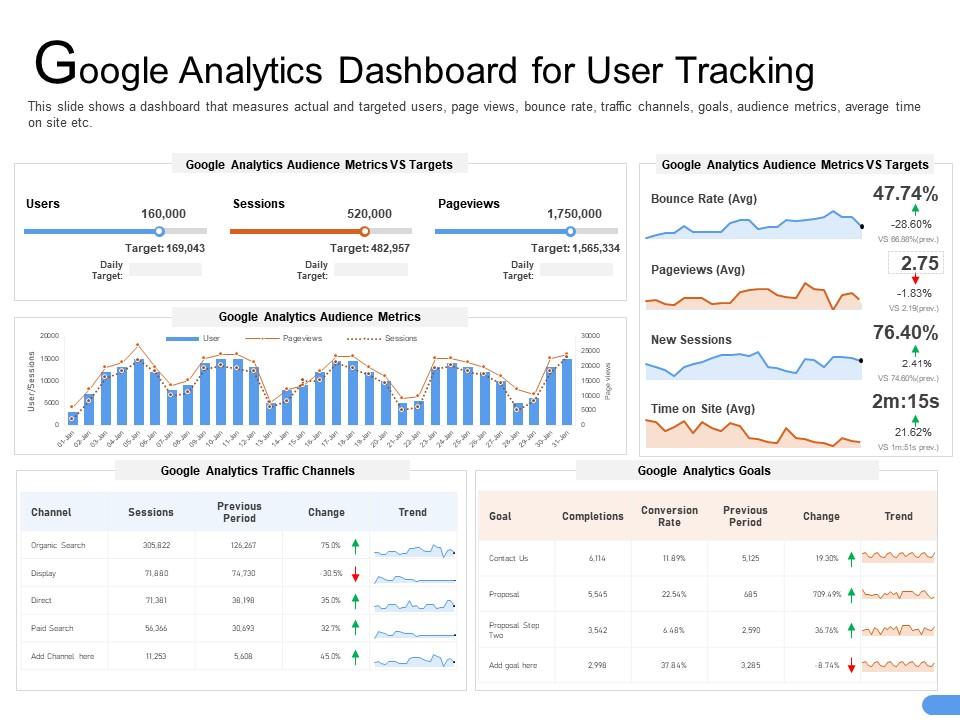 Google Analytics Dashboard For User Tracking Trend Ppt Powerpoint