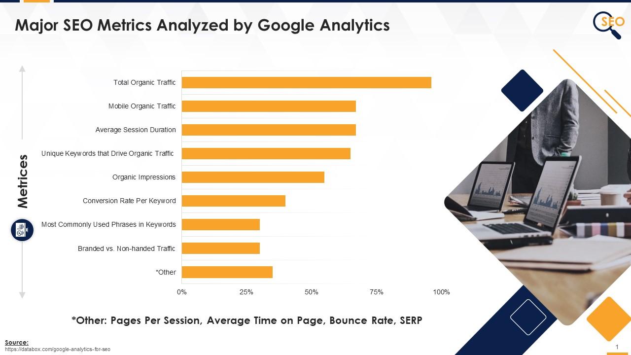 Google SEO Analytics Major Metrics Traffic Bounce Rate Page Speed Landing Pages Custom Dashboards And More Edu Ppt Slide01