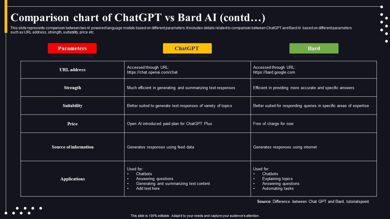 Googles Bard Can Do What Comparison Chart Of Chatgpt Vs Bard Ai Chatgpt Googles Bard Can Do What Comparison Chart Of Chatgpt Vs Bard Ai Chatgpt