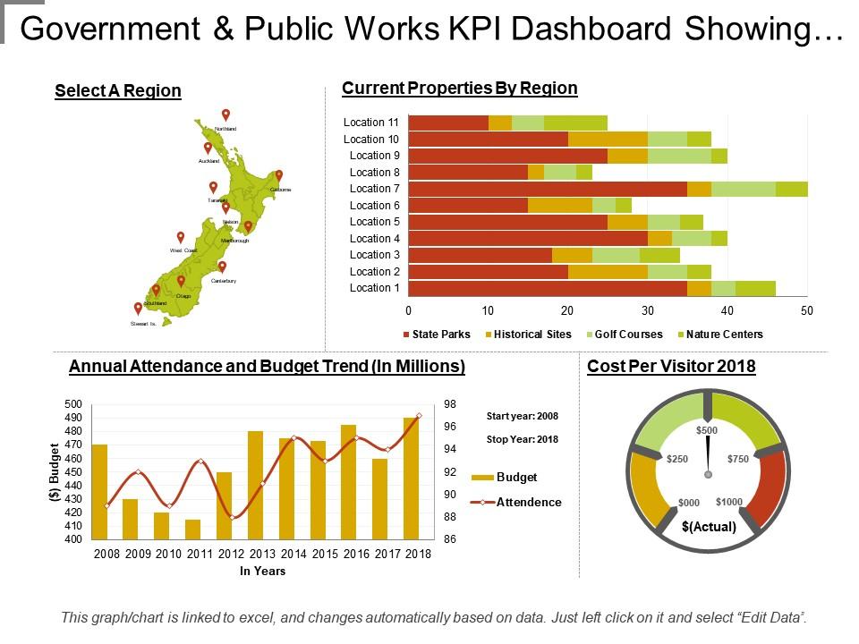 Government and public works kpi dashboard showing annual attendance and budget Slide00
