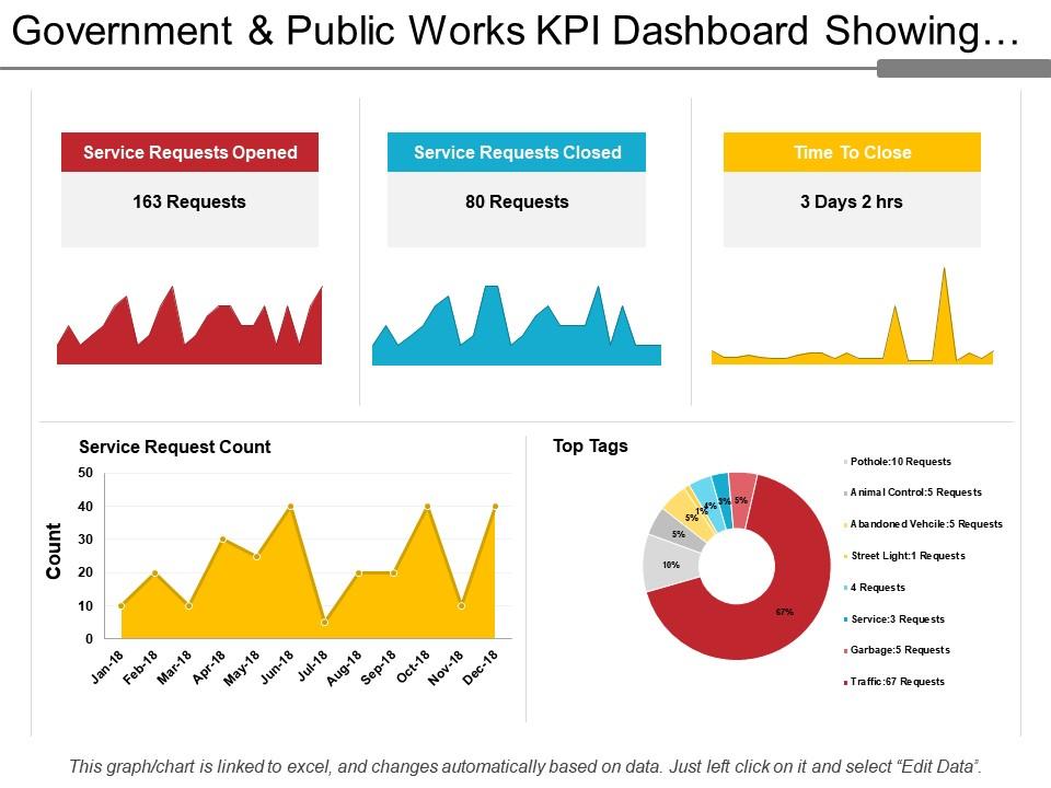 Government and public works kpi dashboard showing service request count and time to close Slide01