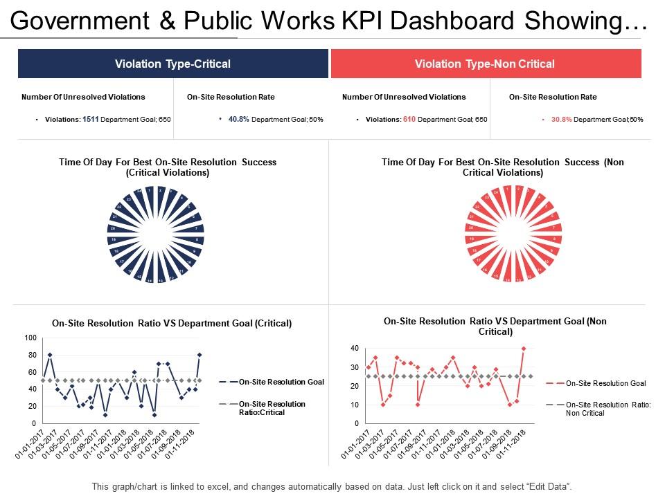 Government and public works kpi dashboard showing violation type and departmental goals Slide01