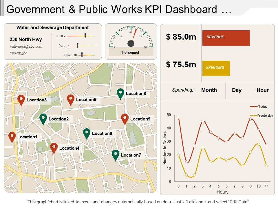 Government and public works kpi dashboard showing water sewerage department Slide01