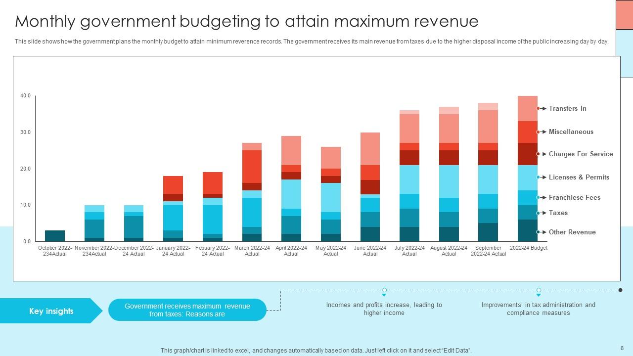 Top 10 Government Budget PowerPoint Presentation Templates in 2025