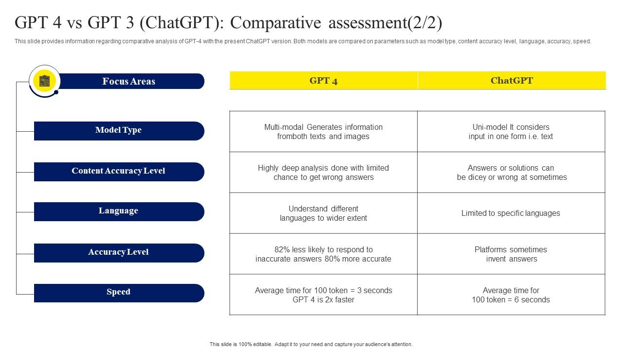 GPT 4 Vs GPT 3 ChatGPT Comparative ChatGPT OpenAI Conversation AI ...