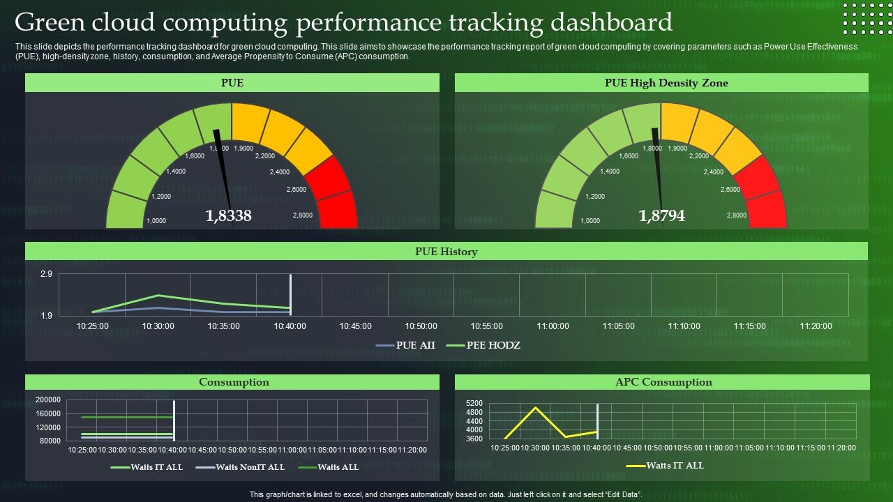 Green Cloud Computing Performance Tracking Dashboard Ppt Powerpoint ...