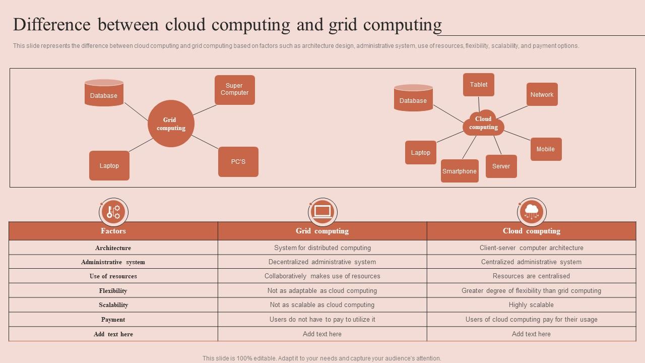 Grid Computing Types Difference Between Cloud Computing And Grid ...