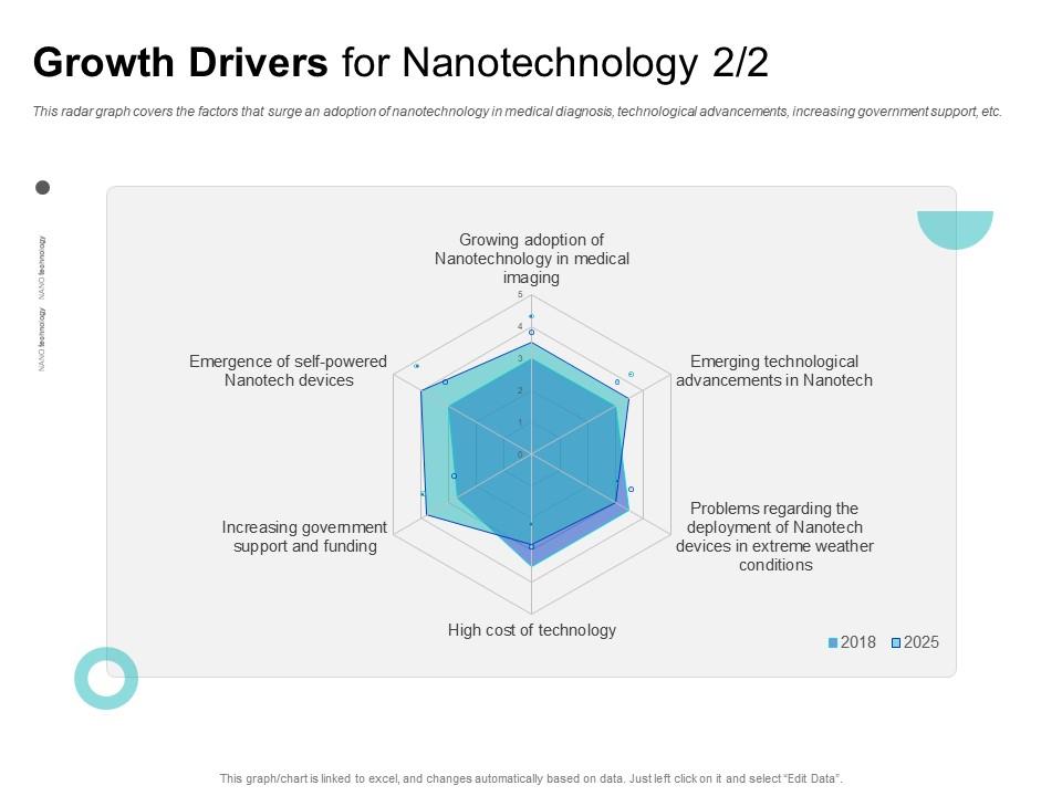 Growth drivers for nanotechnology that surge ppt powerpoint presentation inspiration Slide01