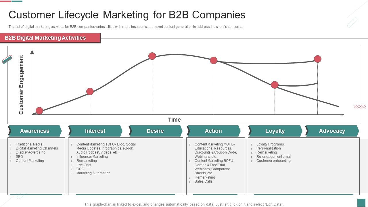 Guide To B2c Digital Marketing Activities Customer Lifecycle Marketing