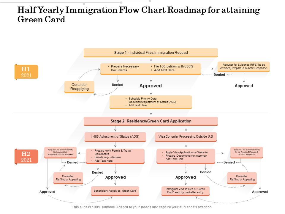 Half yearly immigration flow chart roadmap for attaining green card Slide00