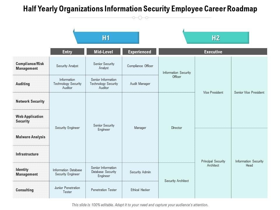 Half Yearly Organizations Information Security Employee Career Roadmap ...