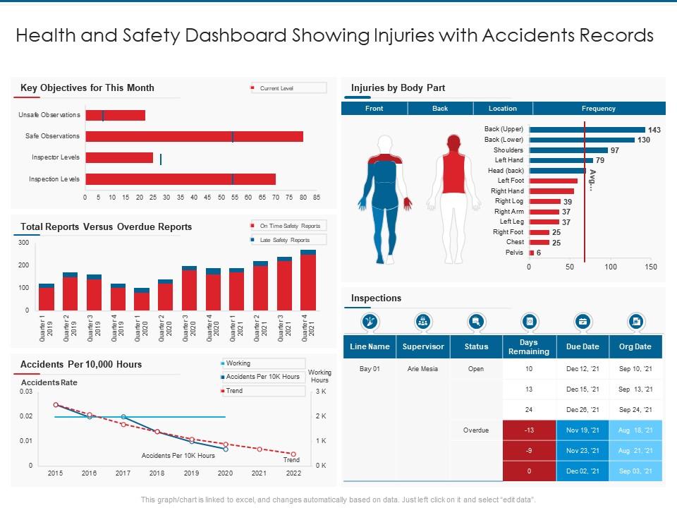 Health And Safety Dashboard Showing Injuries With Accidents Records