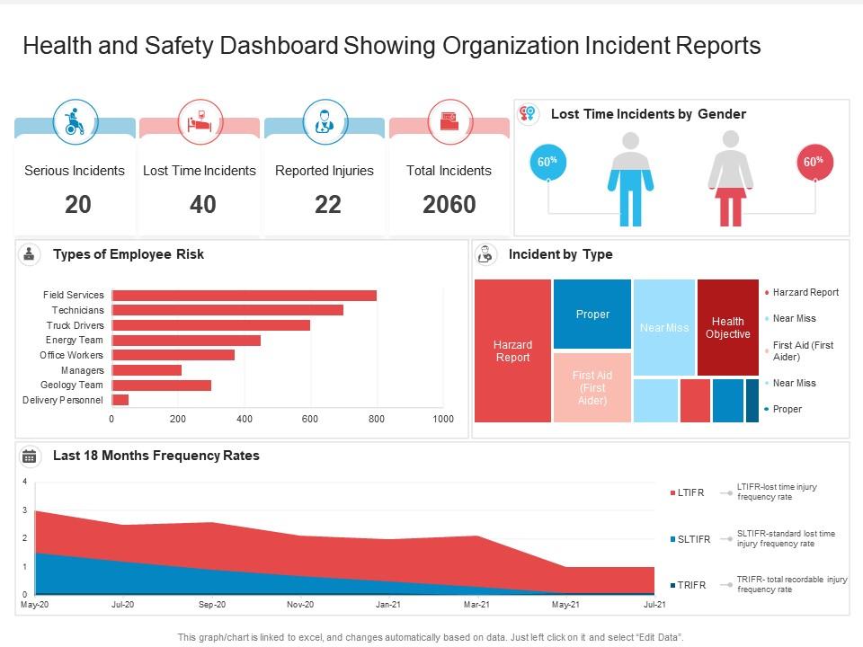 Health And Safety Dashboard Showing Organization Incident Reports