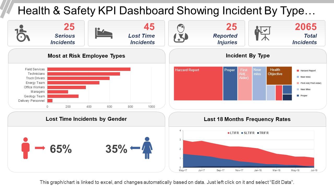 Health and safety kpi dashboard showing incident by type and frequency rates Slide01