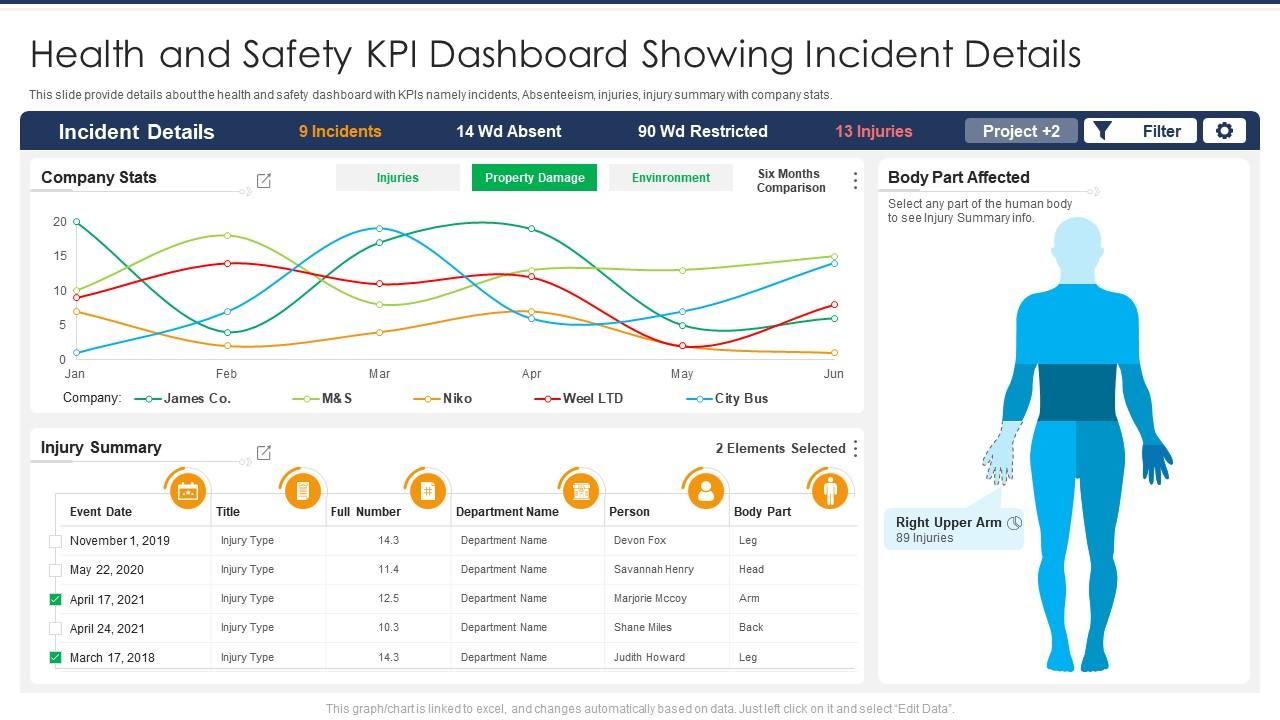 Health And Safety Kpi Dashboard Showing Incident Details Presentation Health And Safety Kpi Dashboard Showing Incident Details Presentation
