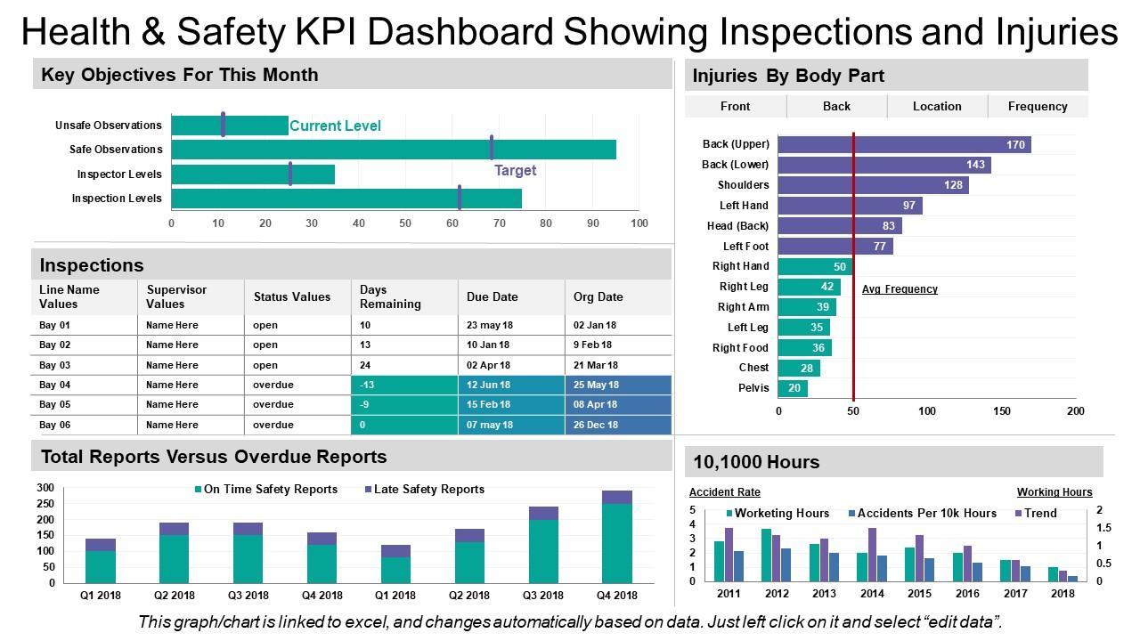 Health and safety kpi dashboard showing inspections and injuries Slide01