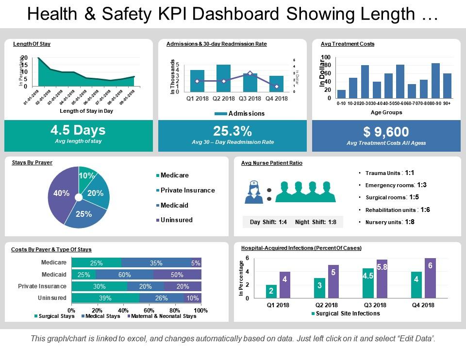 Health and safety kpi dashboard showing length of stay and treatment costs Slide01