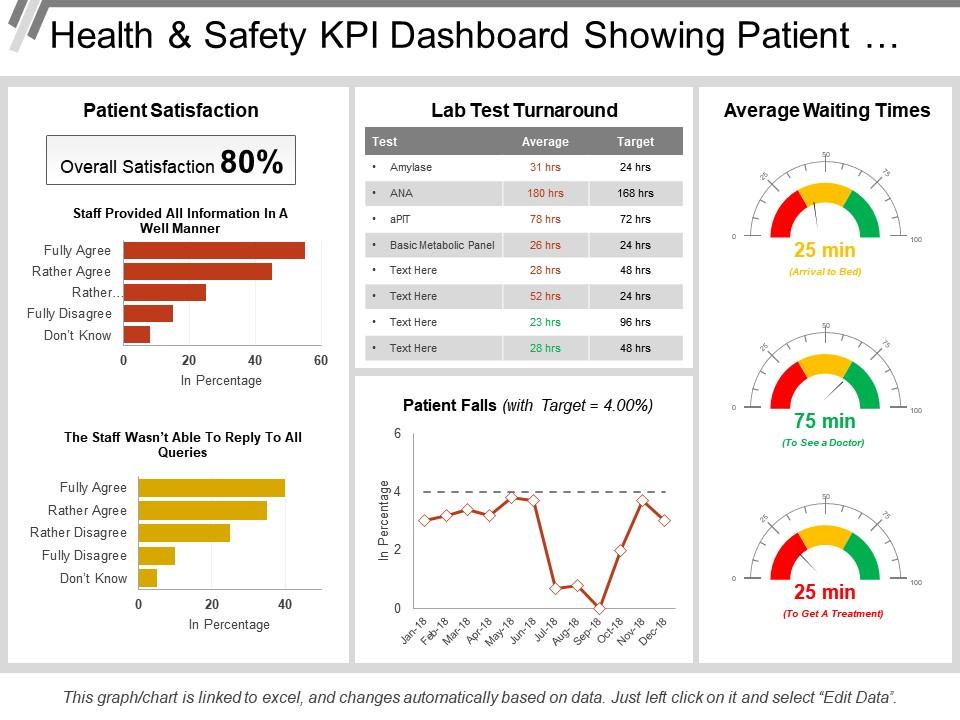 Health And Safety Kpi Dashboard Showing Patient Satisfaction And Lab