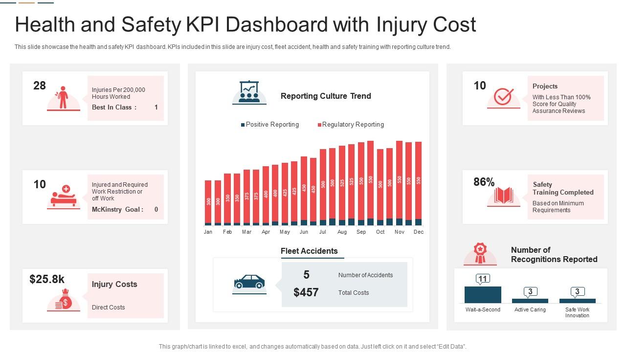 Health And Safety KPI Dashboard With Injury Cost Presentation