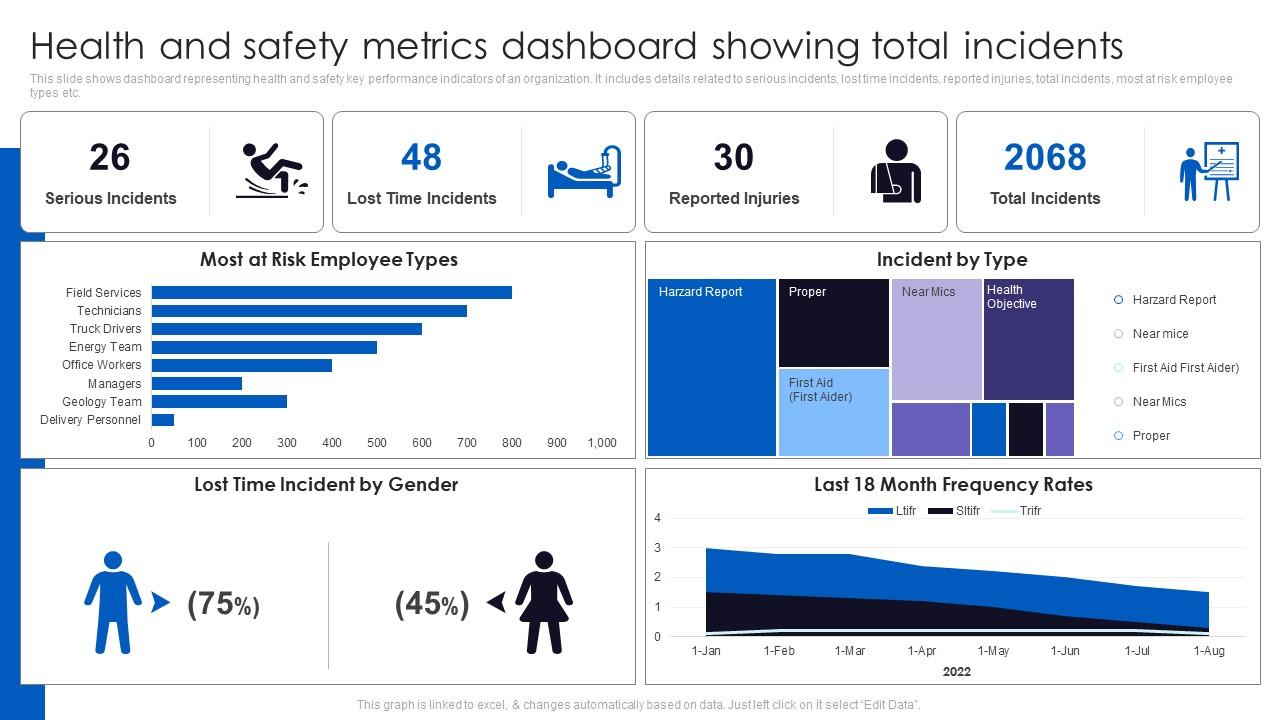 Health And Safety Metrics Dashboard Showing Total Incidents PPT PowerPoint