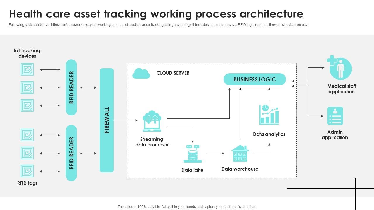 Health Care Asset Tracking Working Process Architecture PPT Presentation