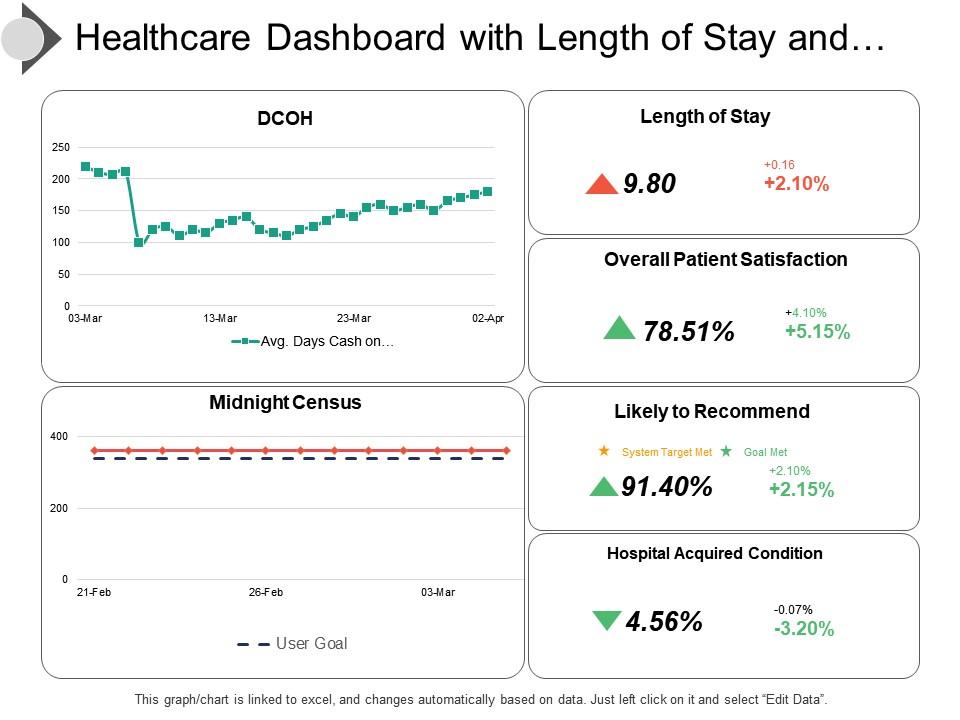 Healthcare Dashboard With Length Of Stay And Hospital Acquired