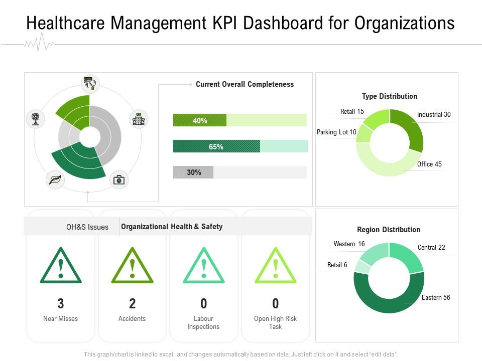 Healthcare Management KPI Dashboard For Organizations Hospital