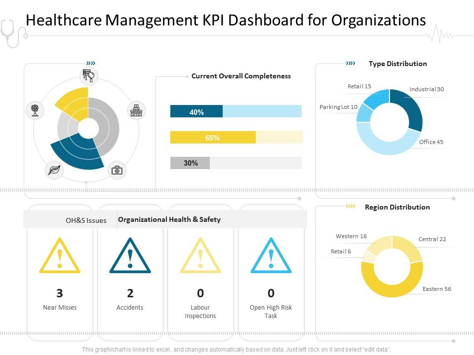 Healthcare management kpi dashboard for organizations hospital management ppt ideas