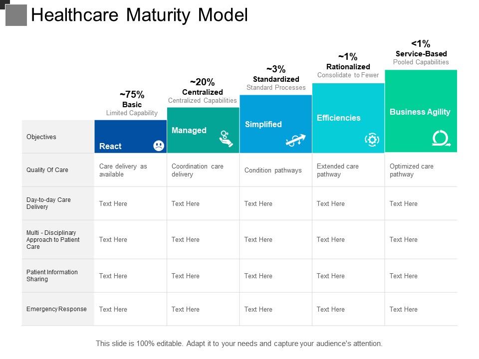 Healthcare maturity model