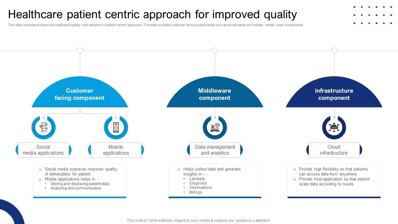 Healthcare Patient Centric Approach For Improved Quality PPT Presentation