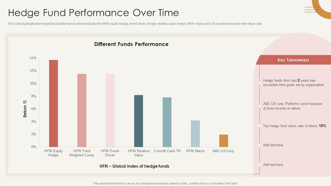 Hedge Fund Performance Over Time Analysis Of Hedge Fund Performance PPT