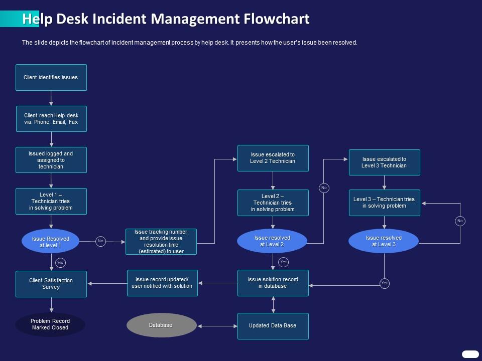 Help desk incident management flowchart ppt powerpoint presentation portfolio Slide01