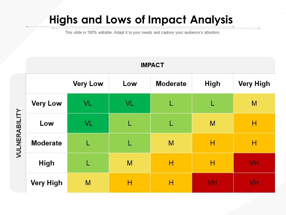 Highs And Lows Of Impact Analysis Presentation Graphics Presentation PowerPoint Example