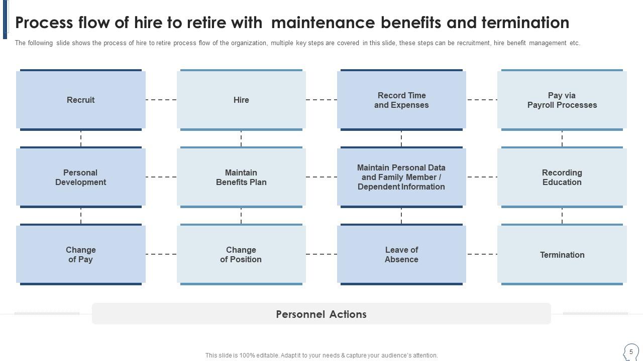Hire To Retire Value Streams Powerpoint PPT Template Bundles PPT ...