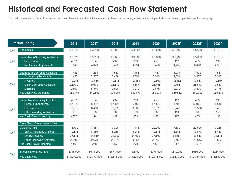 Historical and forecasted cash flow statement strategies run new franchisee business ppt grid Slide01