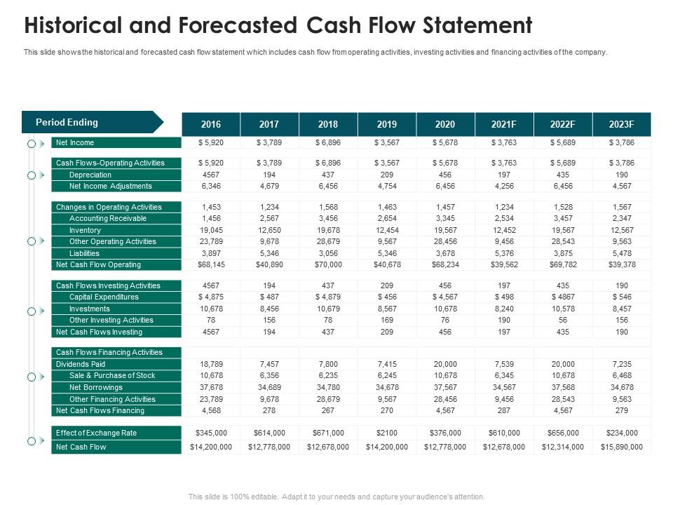 Historical and forecasted cash flow statement strategies run new