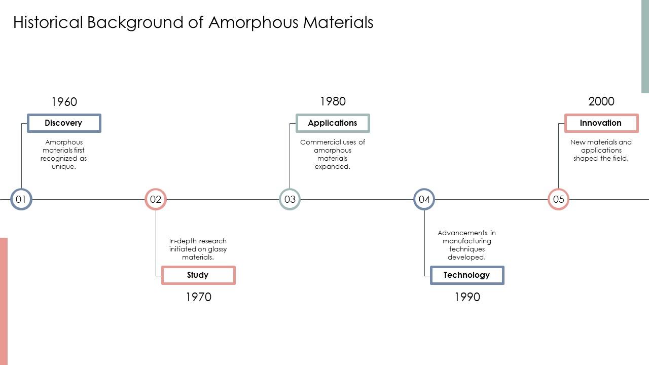 Historical Background Of Amorphous Materials Amorphous Solid PPT ...